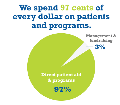 Chart showing 97 cents of every dollar goes to patients and programs
