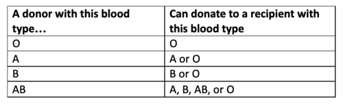 Preparing for Kidney Donation Blood Type Graphic