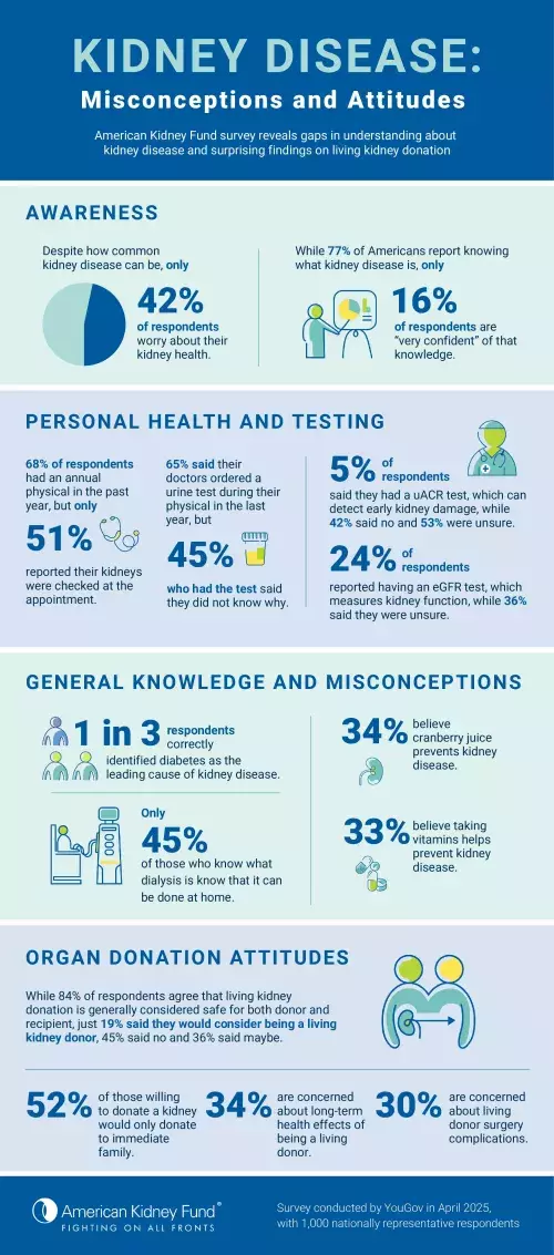 Kidney Disease: Misconceptions and Attitudes YouGov survey results