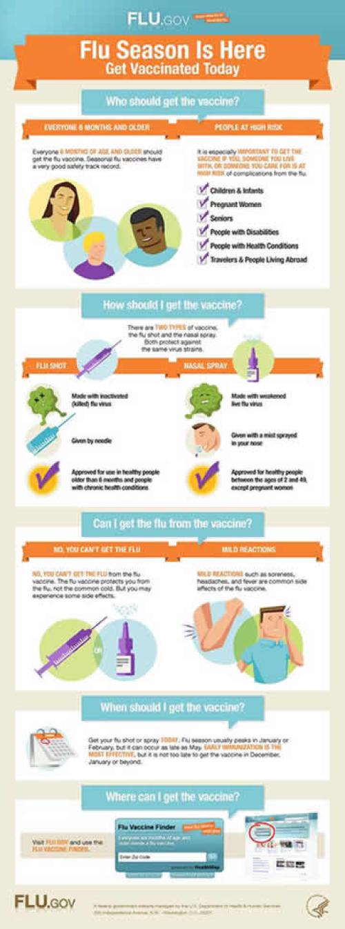 infographic describing who should get the flu vaccine; how should one get the vaccine; and answers the question if one can get the flu from the vaccine.
