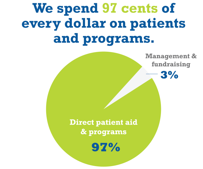Chart showing 97 cents of every dollar goes to patients and programs
